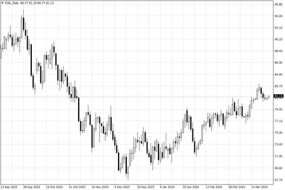 Notowania ropy naftowej WTI – dane dzienne