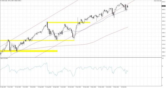 US500.f; Interwał dzienny