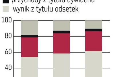 Wyższe rezerwy mogą obniżyć zyski sektora