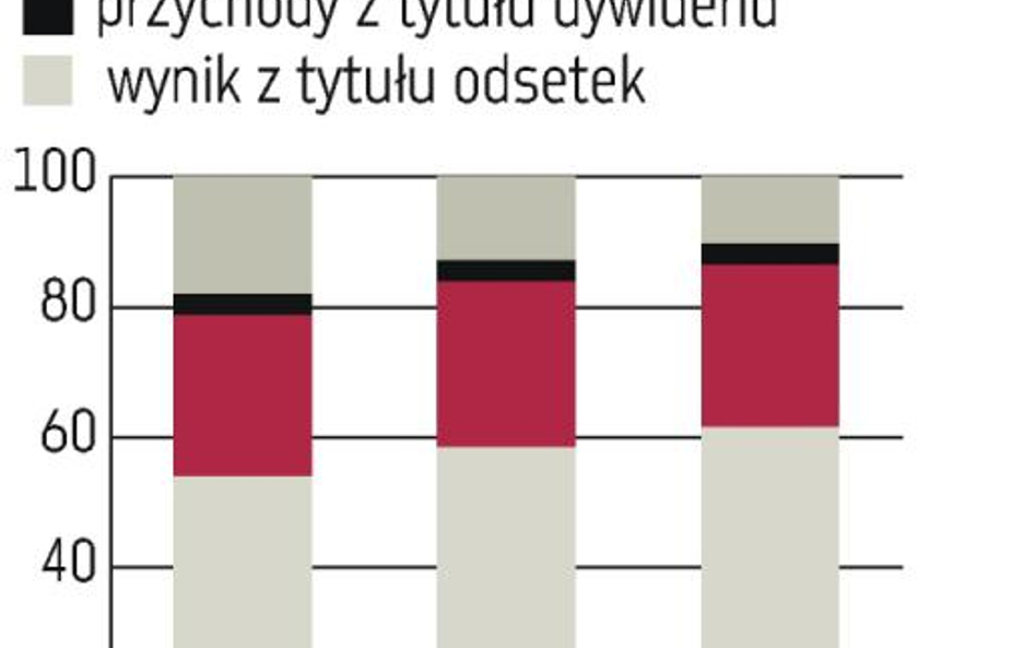 Wyższe rezerwy mogą obniżyć zyski sektora