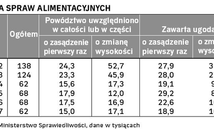 Czy będą wyłudzać alimenty od gmin