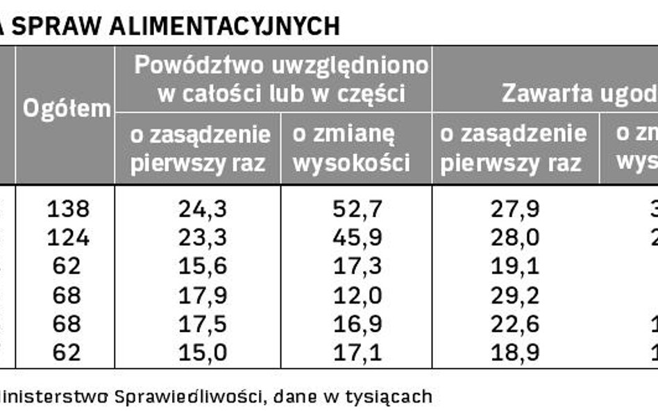 Czy będą wyłudzać alimenty od gmin