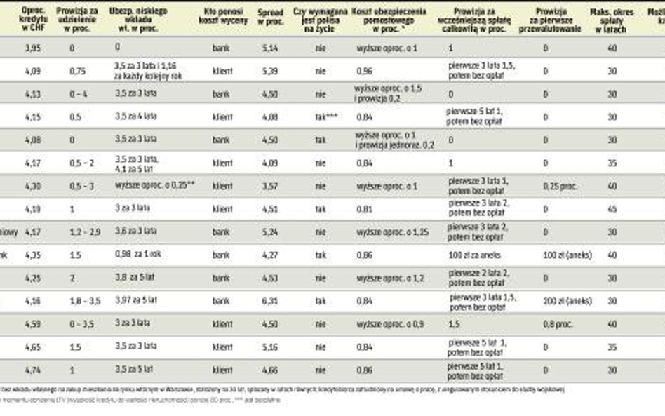 Liczy się nie tylko oprocentowanie