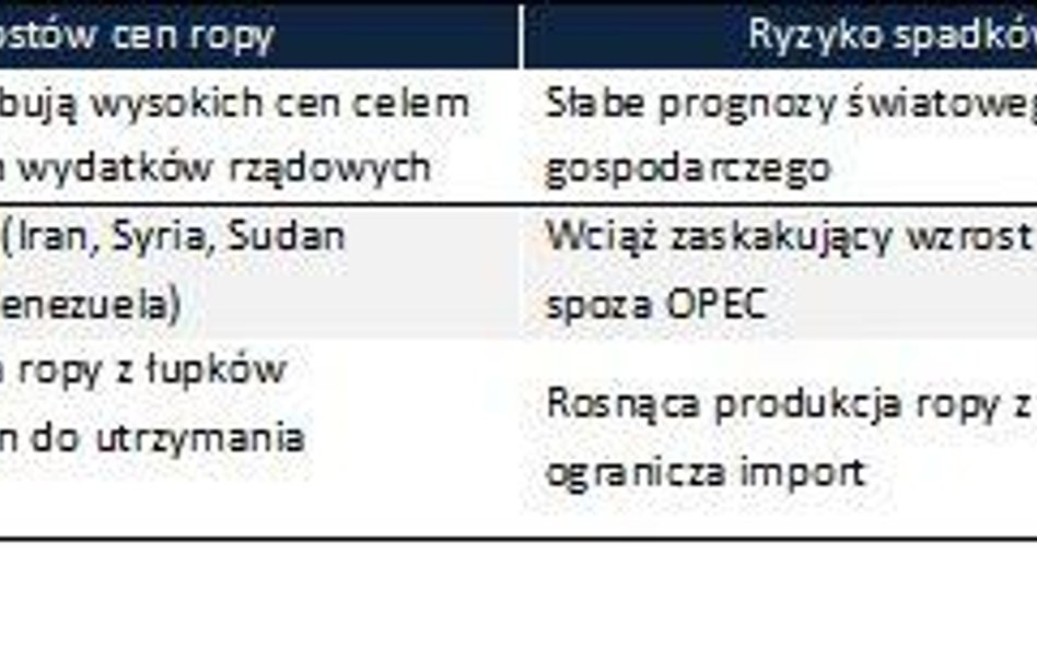 Rynki ropy w 2013: Odbudowa wolnych mocy produkcyjnych