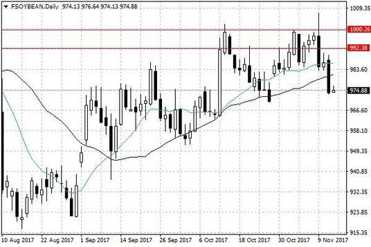 Notowania soi w USA – dane dzienne