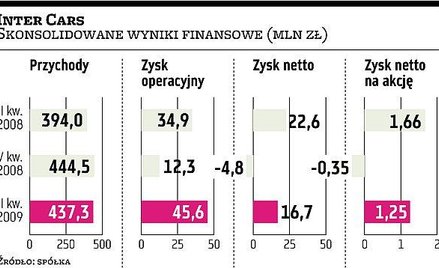 Inter Cars zyskuje na wzroście cen towarów z importu