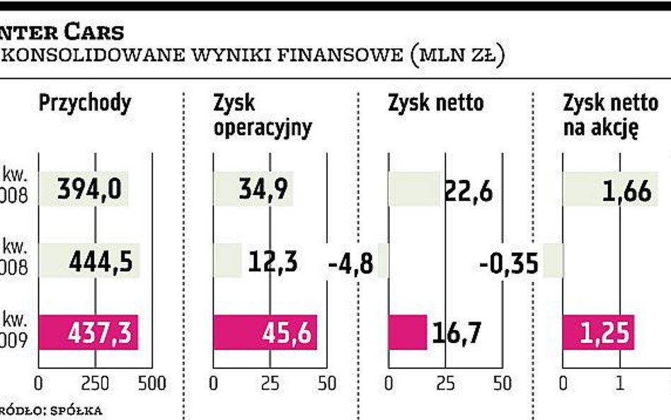 Inter Cars zyskuje na wzroście cen towarów z importu