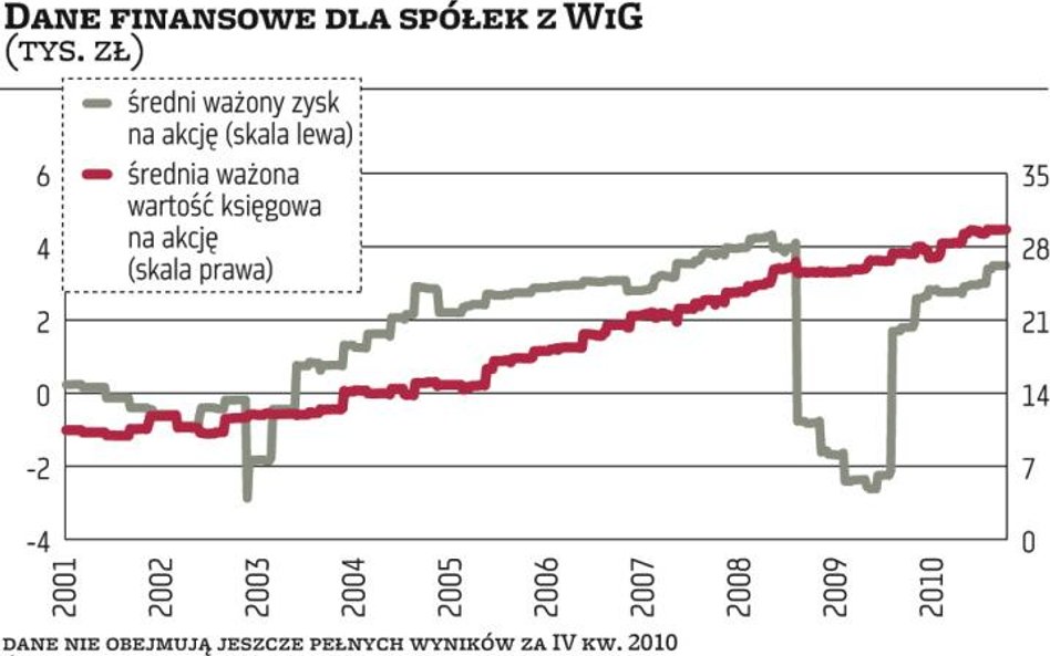 Wyceny na GPW powróciły do rozsądnego poziomu