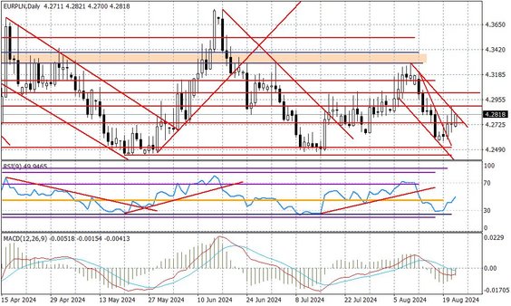 Wykres dzienny EURPLN