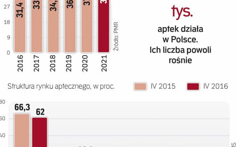 Rynek sprzedaży leków ma dalej rosnąć