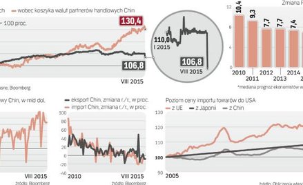 Druga co do wielkości gospodarka świata wyraźnie słabnie.