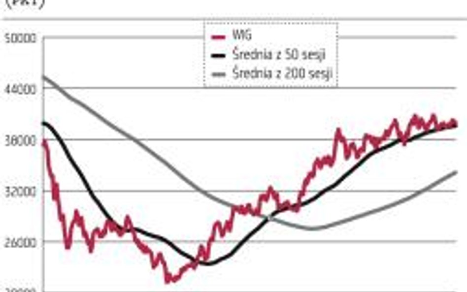 Trend wzrostowy na GPW rodzi się w bólach