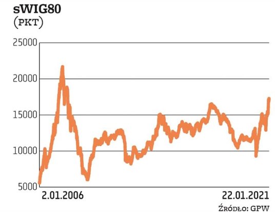 U szczytu poprzedniej hossy, czyli latem 2007 r., sWIG80 ustanowił rekord na poziomie ponad 21,7 tys