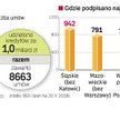 Niewielkie zainteresowanie kredytami dofinansowanymi przez państwo. Liderem spośród województw jest 