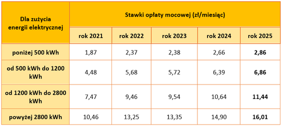 Stawki opłaty mocowej w latach 2021-2025 dla odbiorców ryczałtowych w zależności od zużycia (w zł/mi