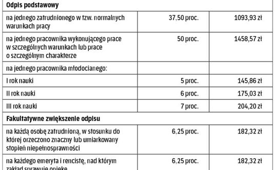 Jakie kwoty trzeba przelać na rachunek funduszu. Źródło: Opracowanie własne na podstawie ustawy o zf