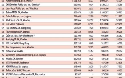 Najwięksi eksporterzy w województwie dolnośląskim, dane za 2014 rok w tys. zł