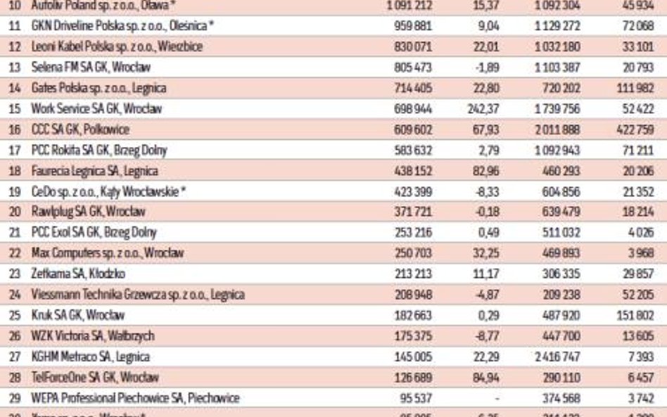 Najwięksi eksporterzy w województwie dolnośląskim, dane za 2014 rok w tys. zł