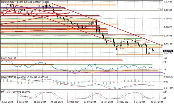 Wykres dzienny EURUSD