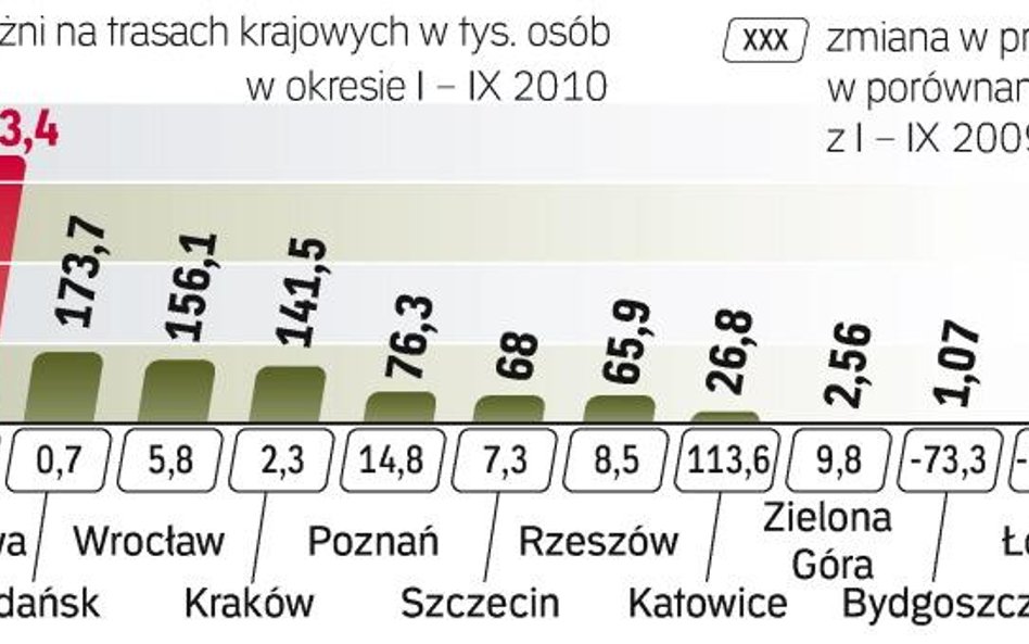 Liczba osób odprawiona w portach lotniczych