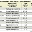 Dekoniunktura przyniosła niższe ceny usług budowlanych. Spółki muszą obniżać ceny w przetargach jeśl