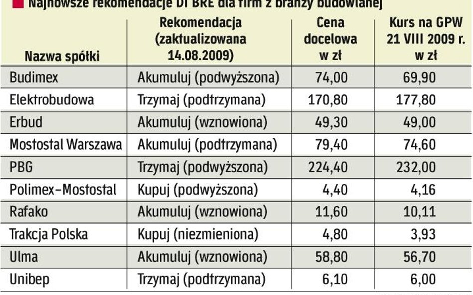 Dekoniunktura przyniosła niższe ceny usług budowlanych. Spółki muszą obniżać ceny w przetargach jeśl