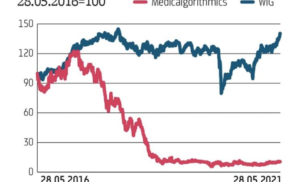 Medicalgorithmics rozpalało wyobraźnię inwestorów, jeszcze gdy było notowane na NewConnect, i jego k