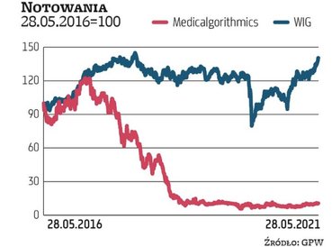 Medicalgorithmics rozpalało wyobraźnię inwestorów, jeszcze gdy było notowane na NewConnect, i jego k
