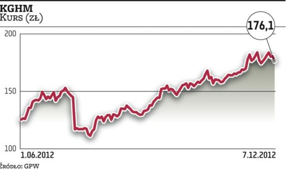 Po dużym skoku kurs KGHM waha się