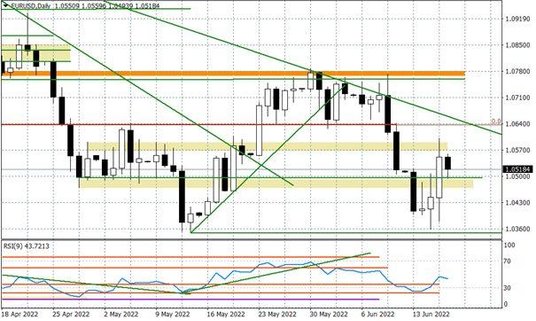 Wykres dzienny EURUSD
