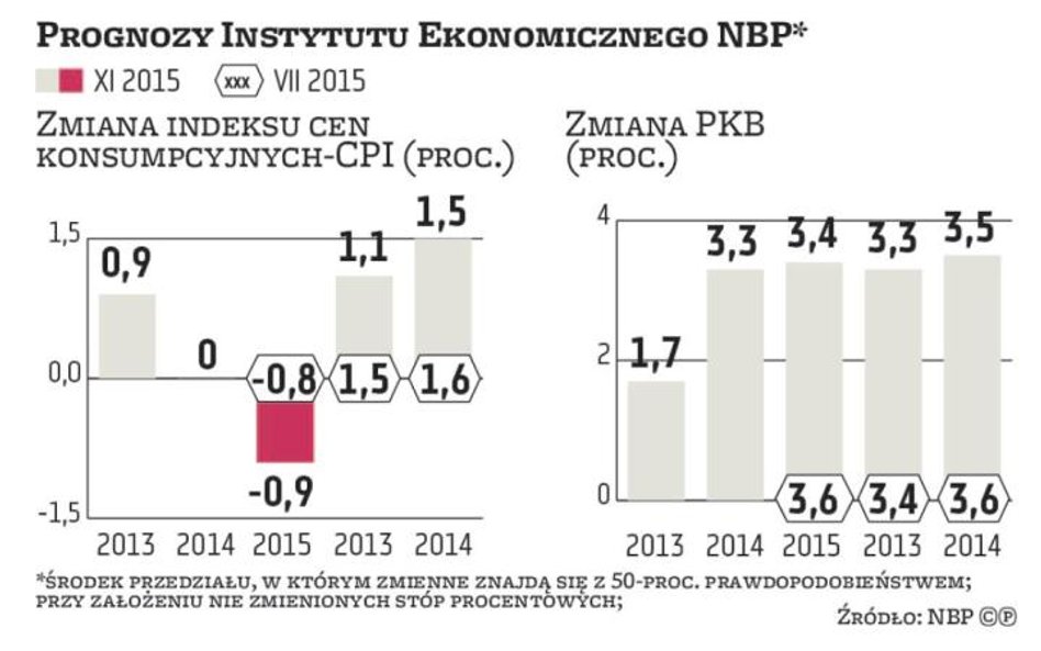 Nie ma potrzeby obniżania stóp