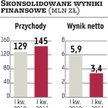 Elektrobudowa: Rentowność w dół