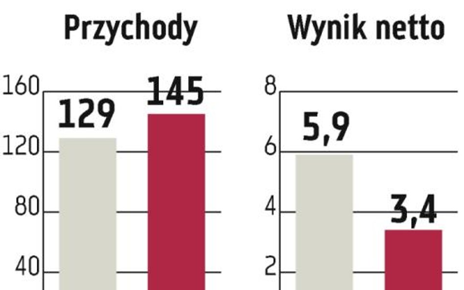 Elektrobudowa: Rentowność w dół