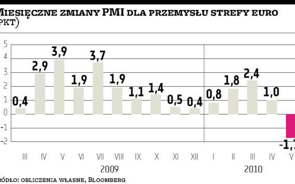 W strefie euro pierwsze niepokojące sygnały