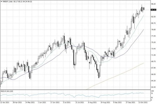 Notowania ropy naftowej Brent – dane dzienne