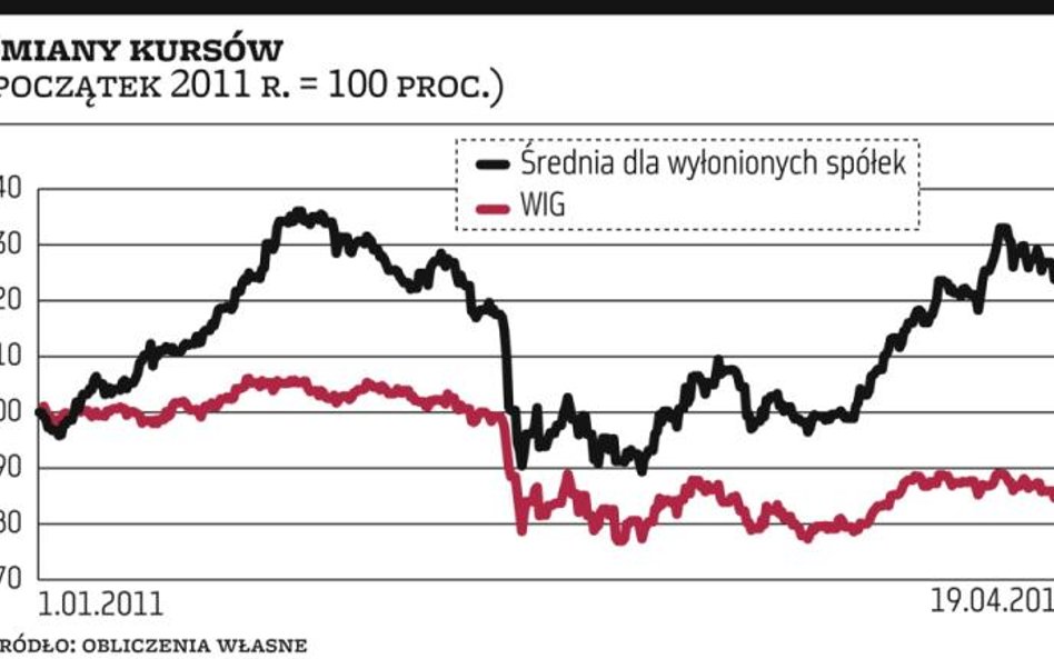 Na wykresie zestawiliśmy indeks WIG ze średnimi zmianami notowań omówionych powyżej spółek. Z jednej