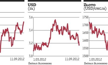 WIG20 wspiął się najwyżej od połowy lutego