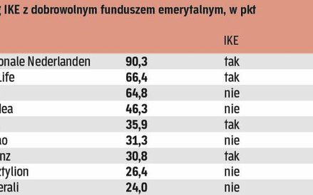 Najlepsze dobrowolne fundusze emerytalne