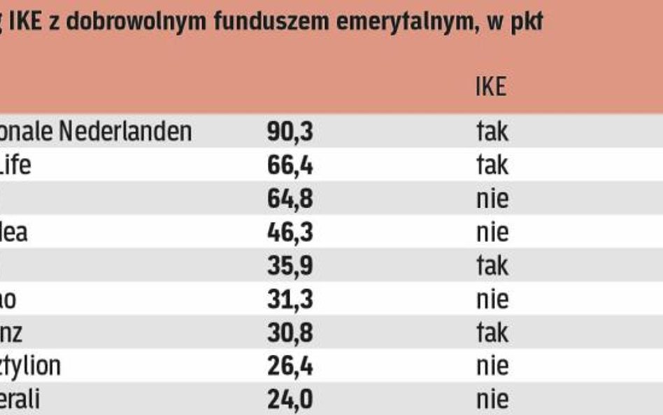 Najlepsze dobrowolne fundusze emerytalne