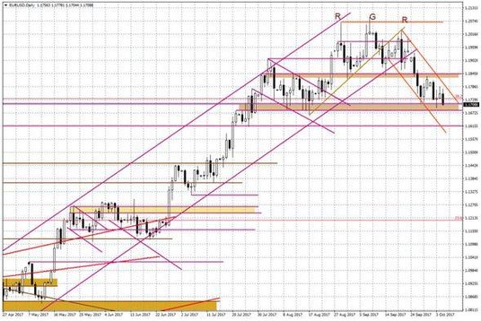 Wykres dzienny EUR/USD