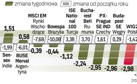 Po spadkach na GPW na początku tygodnia kłopoty Węgier tylko pogorszyły sytuację na giełdach.
