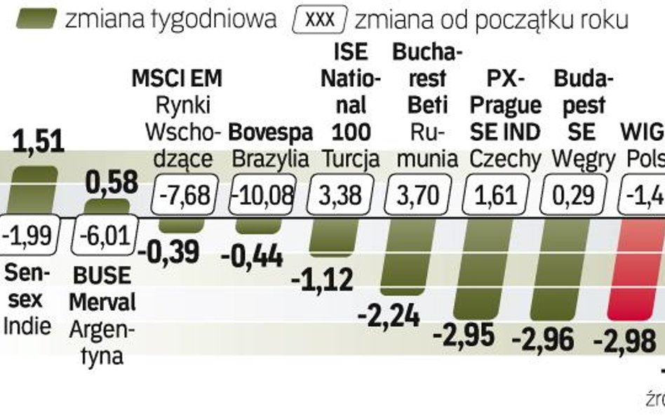 Po spadkach na GPW na początku tygodnia kłopoty Węgier tylko pogorszyły sytuację na giełdach.