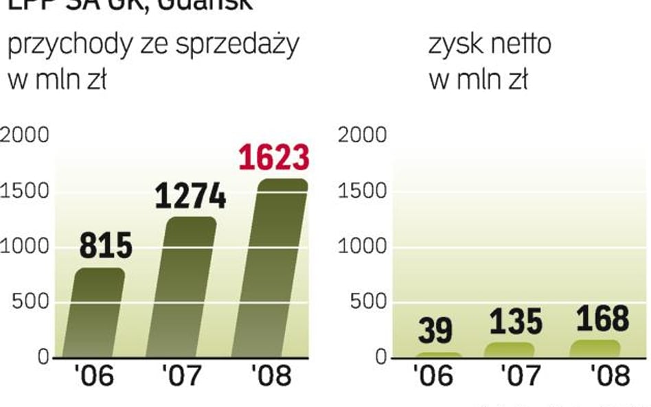 Cel – rozwój w regionie