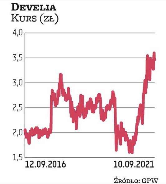 Akcjonariusze Develii przyjęli latem program motywacyjny na lata 2021–2024. Przyznanie warrantów umo