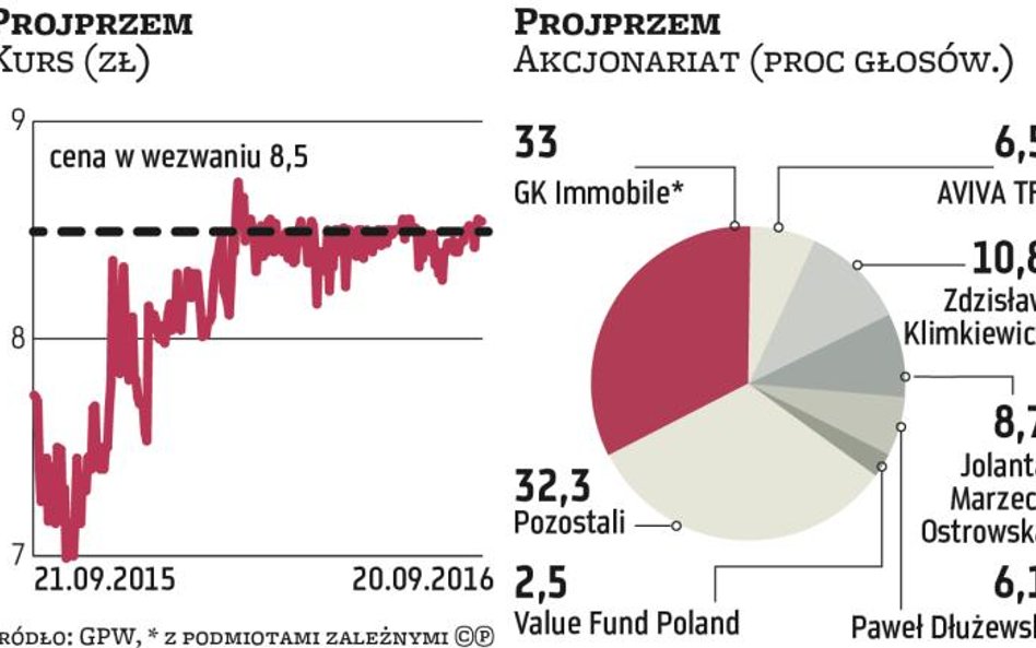 W Projprzemie rośnie rywal dla GK Immobile