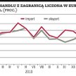 Obroty bieżące: deficyt dwukrotnie wyższy od prognoz