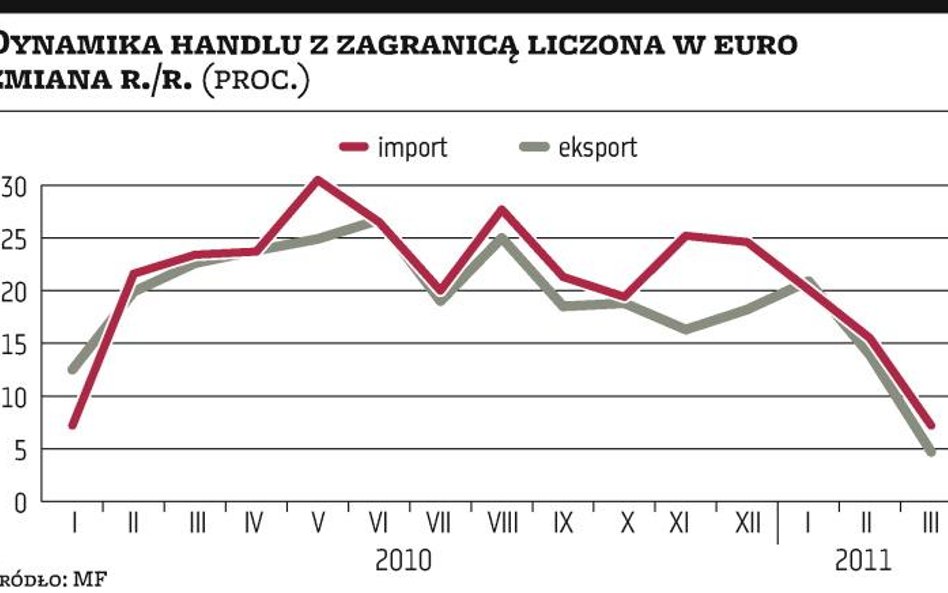 Obroty bieżące: deficyt dwukrotnie wyższy od prognoz