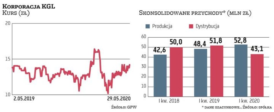 Z wstępnych danych wynika, że w I kwartale przychody Korporacji KGL z produkcji opakowań dla sektora