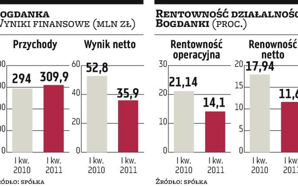 Bogdanka: Pogorszenie wyników wywołało silną przecenę