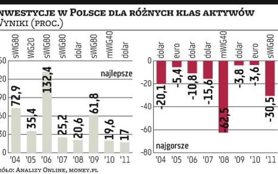 Inwestuj na globalnych rynkach